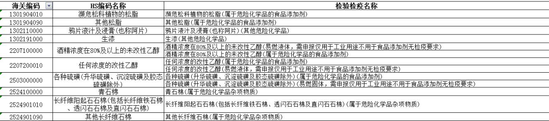 進(jìn)出口危險(xiǎn)化學(xué)品申報(bào)的常見問題解析