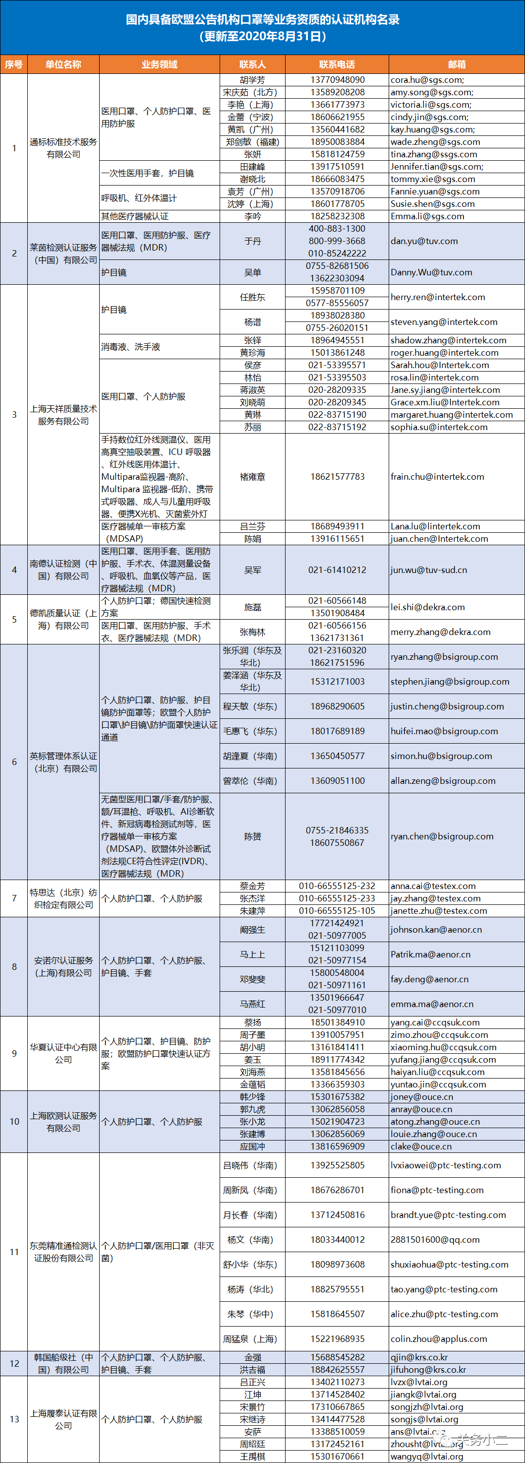 國內具備歐盟CE認證機構名單及EN149/14683檢測機構名單