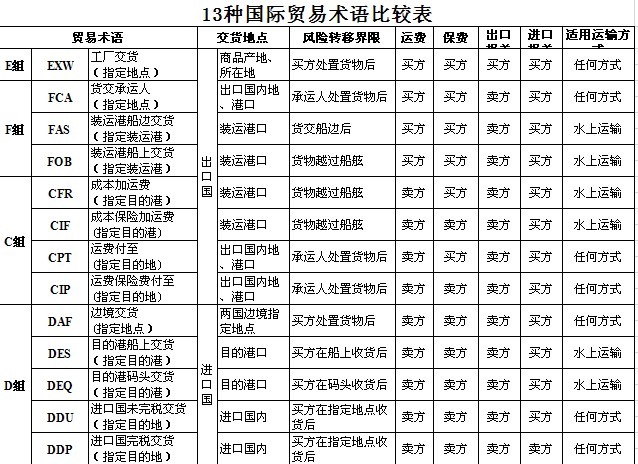 13種國(guó)際貿(mào)易術(shù)語(yǔ) 運(yùn)輸條款詳細(xì)解釋