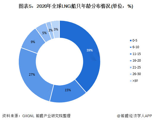 2021年全球LNG運(yùn)輸船市場(chǎng)發(fā)展現(xiàn)狀分析