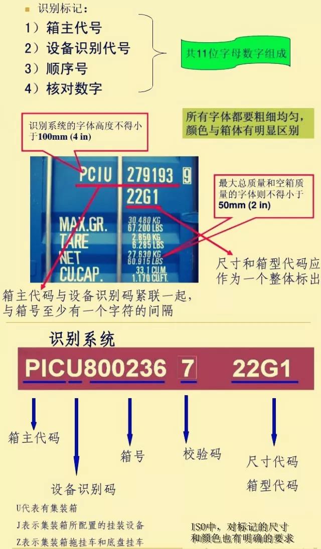 集裝箱箱號識別各數(shù)字代表涵義