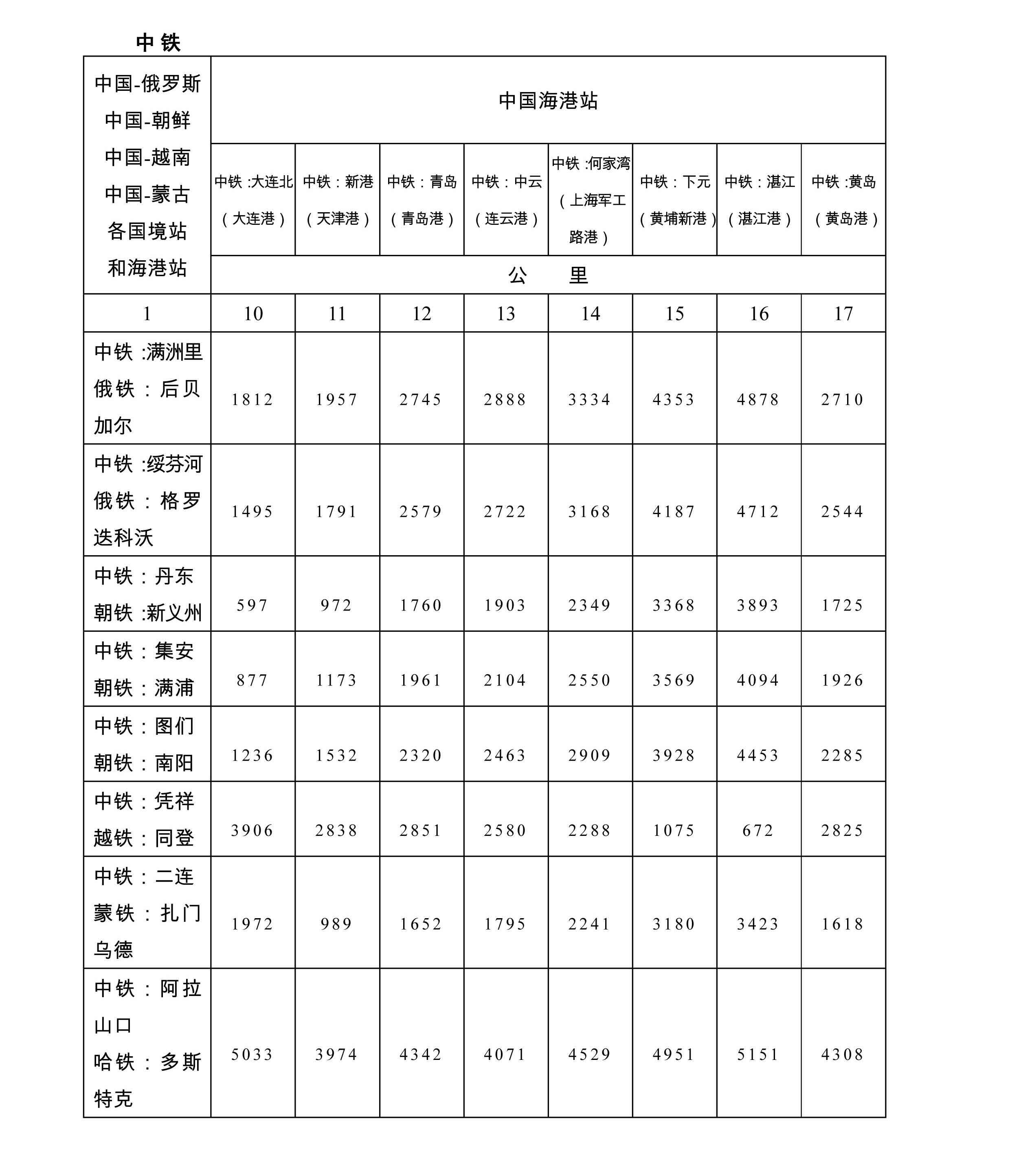 中亞鐵路中歐班列過境站 站點(diǎn) 里程 路線圖 