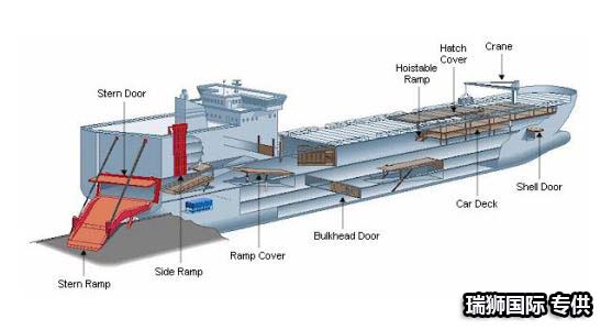 滾裝船特點(diǎn)   滾裝船種類   滾裝船優(yōu)缺點(diǎn) 大宗貨的最愛