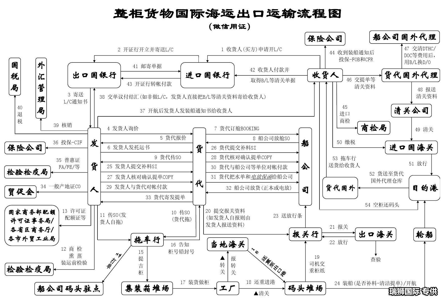 “多式聯(lián)運”及相關(guān)概念