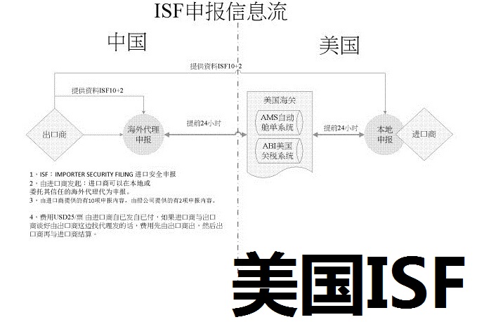 申報出口到美國的貨物ISF信息由誰申報？