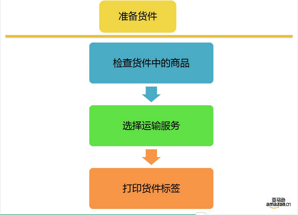 亞馬遜FBA發(fā)貨前需要注意什么？FBA有哪些優(yōu)勢(shì)？FBA發(fā)貨流程是什么？