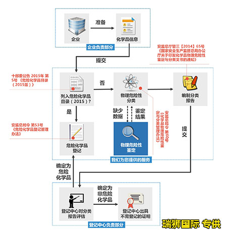 危險(xiǎn)品海運(yùn)出口報(bào)關(guān)流程 危險(xiǎn)品海運(yùn)出口報(bào)關(guān) 危險(xiǎn)品貨物出口海關(guān)查驗(yàn)