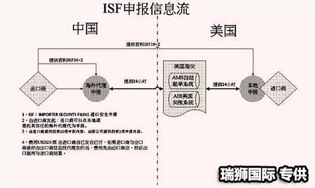 	AMS是什么？ISF是什么？它們有什么區(qū)