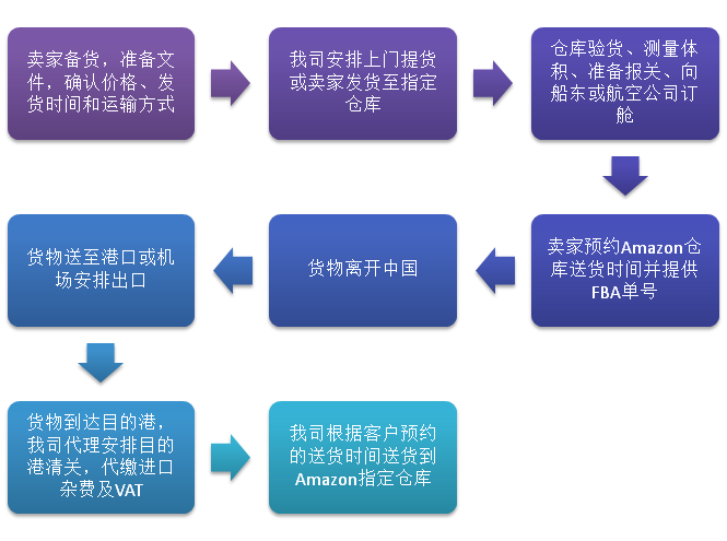  海外倉和fba倉的10個區(qū)別,海外倉和fba倉發(fā)貨有什么不同