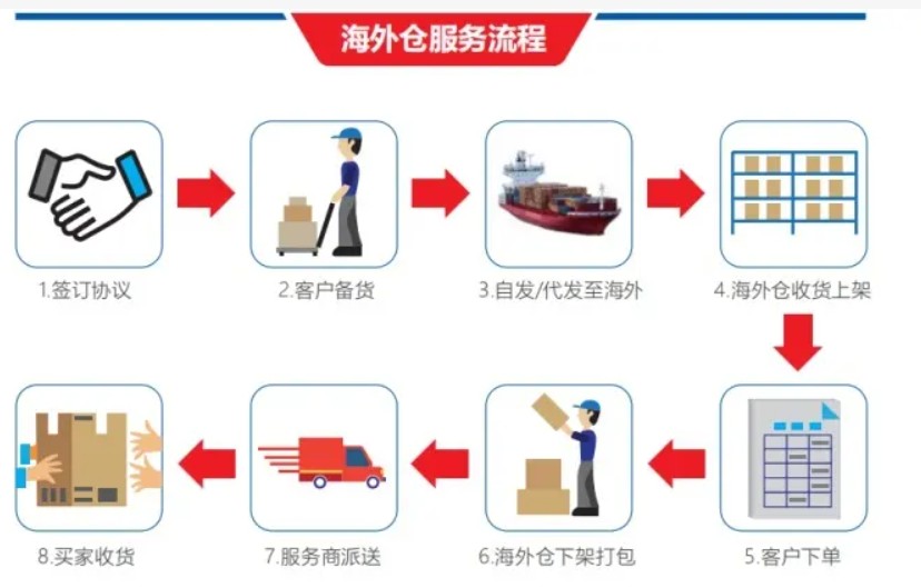 海外倉是什么 海外倉流程和優(yōu)勢