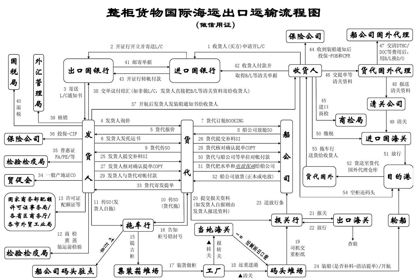 集裝箱海運(yùn)，雙清包稅到門服務(wù)