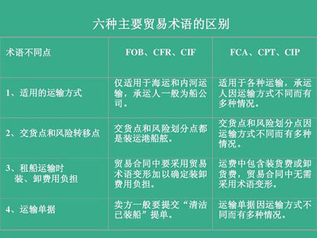 DDU/DDP/FOB/CFR有啥區(qū)別？