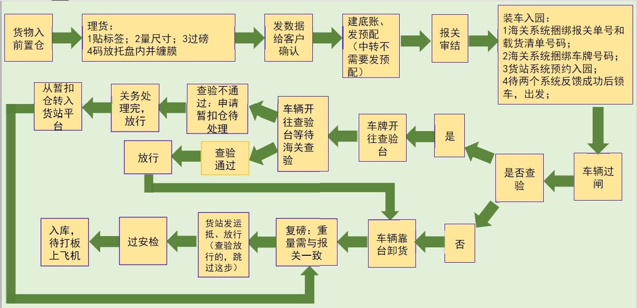 出口建筑板材需要的手續(xù)和材料？ 