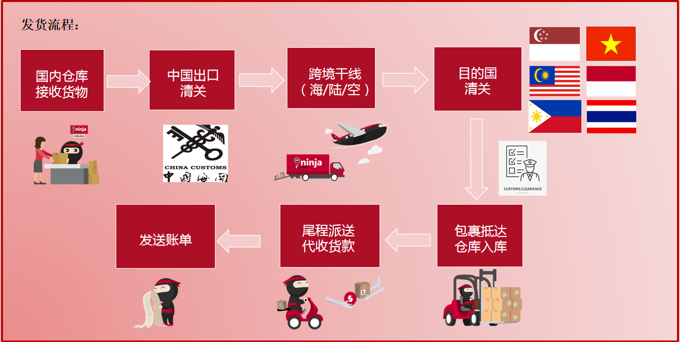 東南亞物流 海外倉 跨境電商小包 跨境干線 末端派送