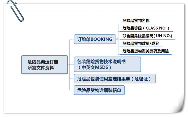 道路運(yùn)輸危險(xiǎn)品所需的強(qiáng)制性細(xì)節(jié)是什么？