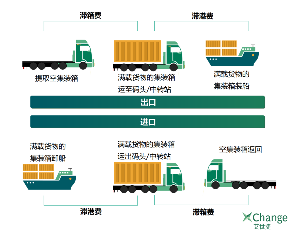 無船承運(yùn)人和貨運(yùn)代理利用自備箱避免滯期費(fèi)