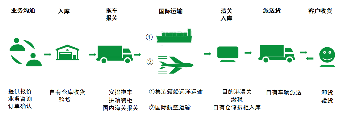 非洲貨運(yùn)代理 非洲國際物流公司  非洲進(jìn)出口報(bào)關(guān)公司 非洲國際貨運(yùn)代理有限公司