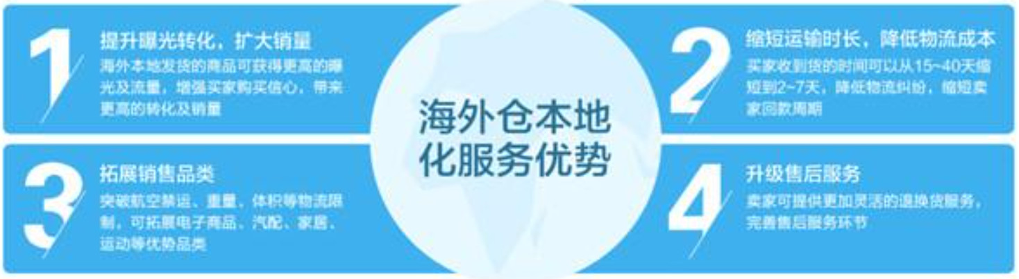 美國海外倉有哪些價格如何？FBA海外倉、美國亞馬遜海外倉、深圳巴西海外倉庫、海外倉是啥意思、海外倉一件代發(fā)平臺、海外倉怎么收費標準、海外倉是如何運作的、海外倉操作流程、海外倉系統(tǒng)、海外倉的作用、海外倉分銷平臺有哪些、海外倉和fba倉的區(qū)別、海外倉發(fā)貨需要干線運輸嗎、海外倉是啥意思、美國海外倉一件代發(fā)平臺、美國海外倉怎么收費標準、美國海外倉是什么意思、馬來西亞海外倉、海外倉分銷、做海外倉要多少成本、中國哪些企業(yè)有海外倉、跨境海外倉有哪些、谷倉海外倉、海外倉的優(yōu)勢