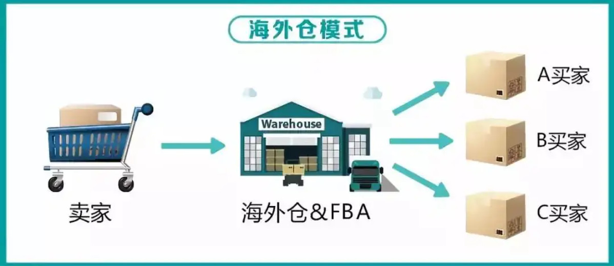 美國海外倉有哪些價格如何？FBA海外倉、美國亞馬遜海外倉、深圳巴西海外倉庫、海外倉是啥意思、海外倉一件代發(fā)平臺、海外倉怎么收費標(biāo)準(zhǔn)、海外倉是如何運作的、海外倉操作流程、海外倉系統(tǒng)、海外倉的作用、海外倉分銷平臺有哪些、海外倉和fba倉的區(qū)別、海外倉發(fā)貨需要干線運輸嗎、海外倉是啥意思、美國海外倉一件代發(fā)平臺、美國海外倉怎么收費標(biāo)準(zhǔn)、美國海外倉是什么意思、馬來西亞海外倉、海外倉分銷、做海外倉要多少成本、中國哪些企業(yè)有海外倉、跨境海外倉有哪些、谷倉海外倉、海外倉的優(yōu)勢