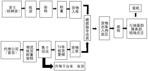 深圳機(jī)場(chǎng)出港交貨操作指南和注意事項(xiàng)