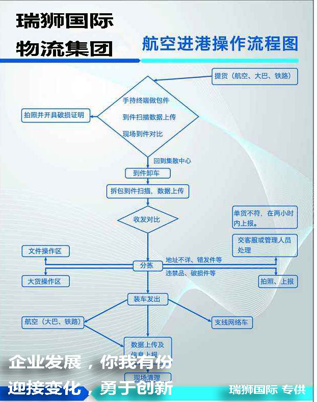 深圳機(jī)場(chǎng)出港交貨操作指南和注意事項(xiàng)