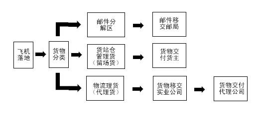 深圳機(jī)場(chǎng)出港交貨操作指南和注意事項(xiàng)